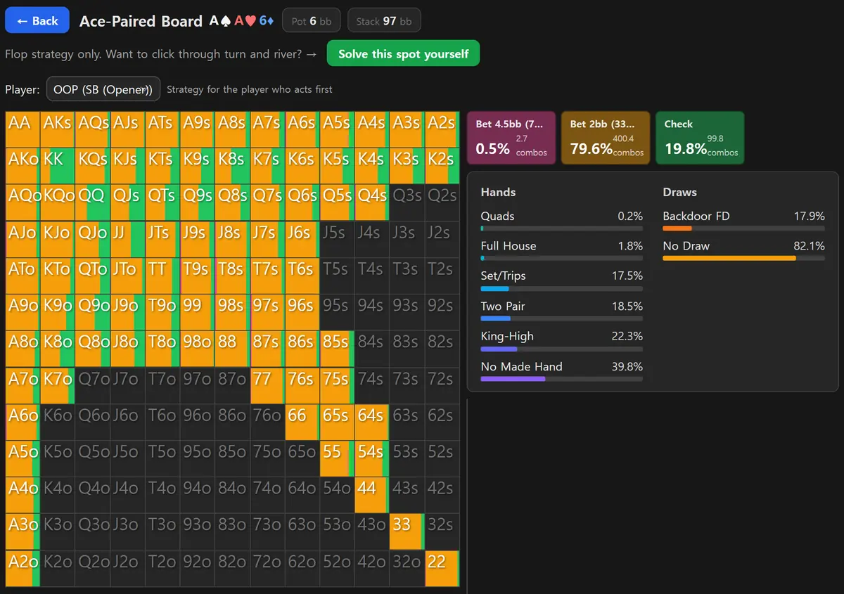 HoldemMaster GTO solver on an A-A-6 flop, the small blind's grid almost entirely orange for the bet