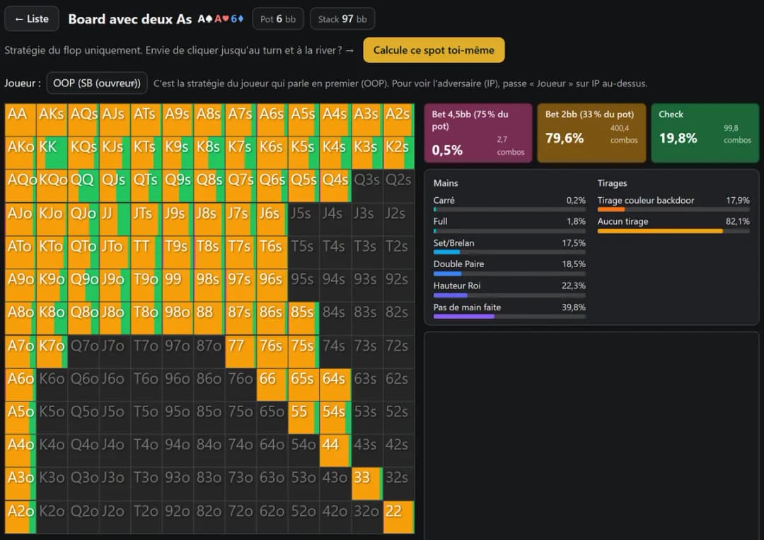 Solver HoldemMaster sur le flop A♠A♥6♦ en blind contre blind : la grille de la petite blinde presque entièrement orange, couleur de la mise