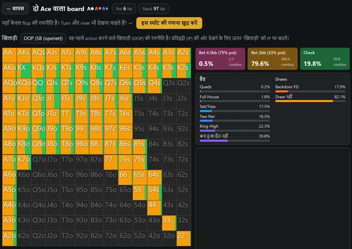 A♠A♥6♦ पर HoldemMaster GTO सॉल्वर में SB का grid अधिकतर bet के नारंगी रंग में