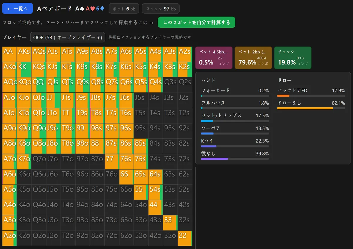 A-A-6のフロップを表示したHoldemMasterのGTOソルバー画面。スモールブラインドのマトリックスがほぼ全面、ベットのオレンジで塗られている