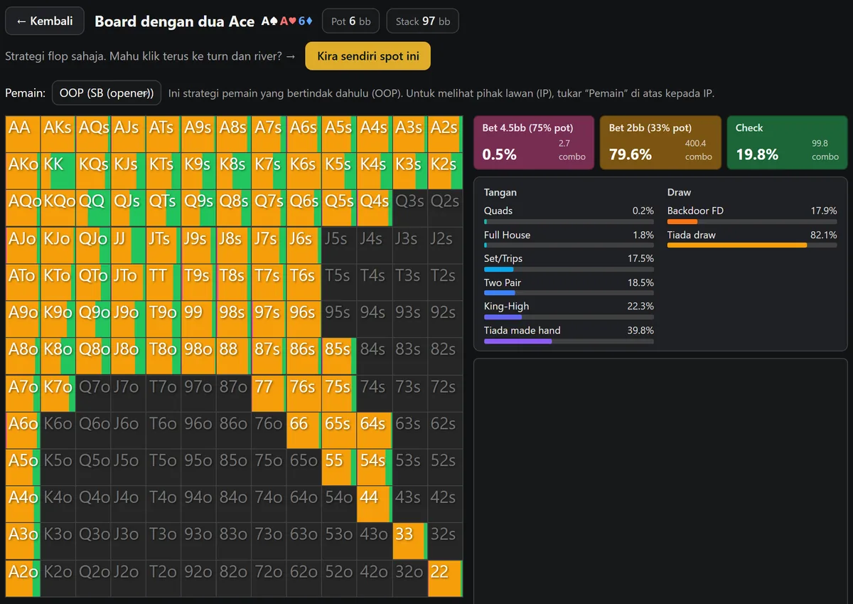 Keputusan solver HoldemMaster pada flop A-A-6, grid SB kebanyakannya oren untuk bet kecil