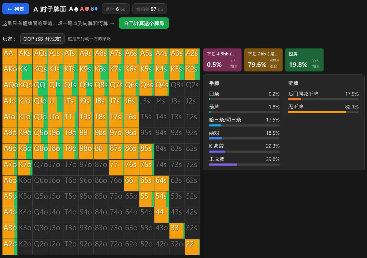 HoldemMaster GTO 求解器算 A-A-6 翻牌,小盲位的矩阵几乎整片是下注的橙色