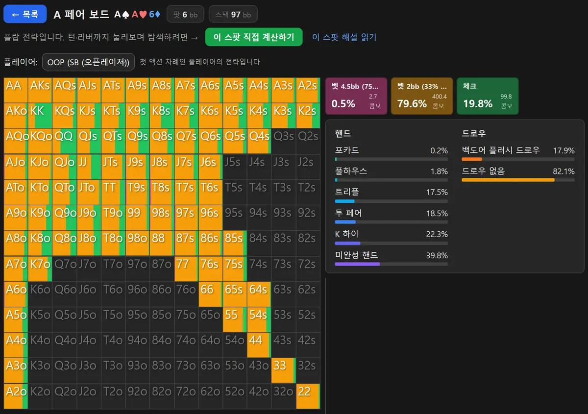 홀덤마스터 GTO 솔버 화면 — A♠A♥6♦ 플랍에서 SB 레인지가 거의 전부 주황(벳 79.6%)으로 칠해진 13×13 매트릭스