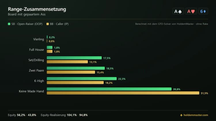 Infografik zur Range-Zusammensetzung auf A♠A♥6♦: Handkategorien von Small Blind und Big Blind im Vergleich, grüne und goldene Balken nebeneinander