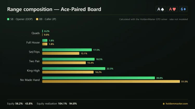 Range composition infographic comparing the small blind and big blind hand classes on an A-A-6 board
