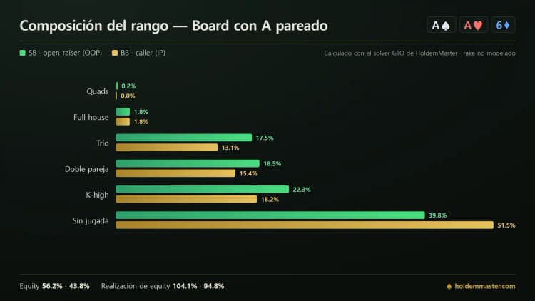 Infografía de composición de rangos que compara las clases de mano de la ciega pequeña y de la ciega grande en un board A-A-6