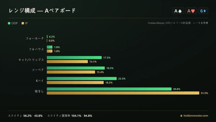 A-A-6のボードでスモールブラインドとビッグブラインドのハンドクラスを並べたレンジ構成図