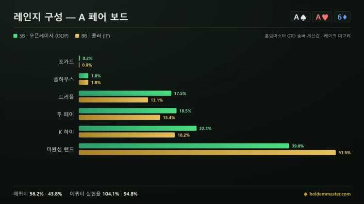 레인지 구성 비교 인포그래픽 — AA6 페어 보드에서 SB와 BB의 핸드 등급 분포를 초록·금색 막대로 비교