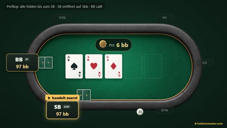 Pokertisch mit Flop A♠A♥6♦: Nur Small Blind und Big Blind sind noch im Pot (6bb), beide mit 97bb Stack – der Small Blind (OOP) handelt zuerst