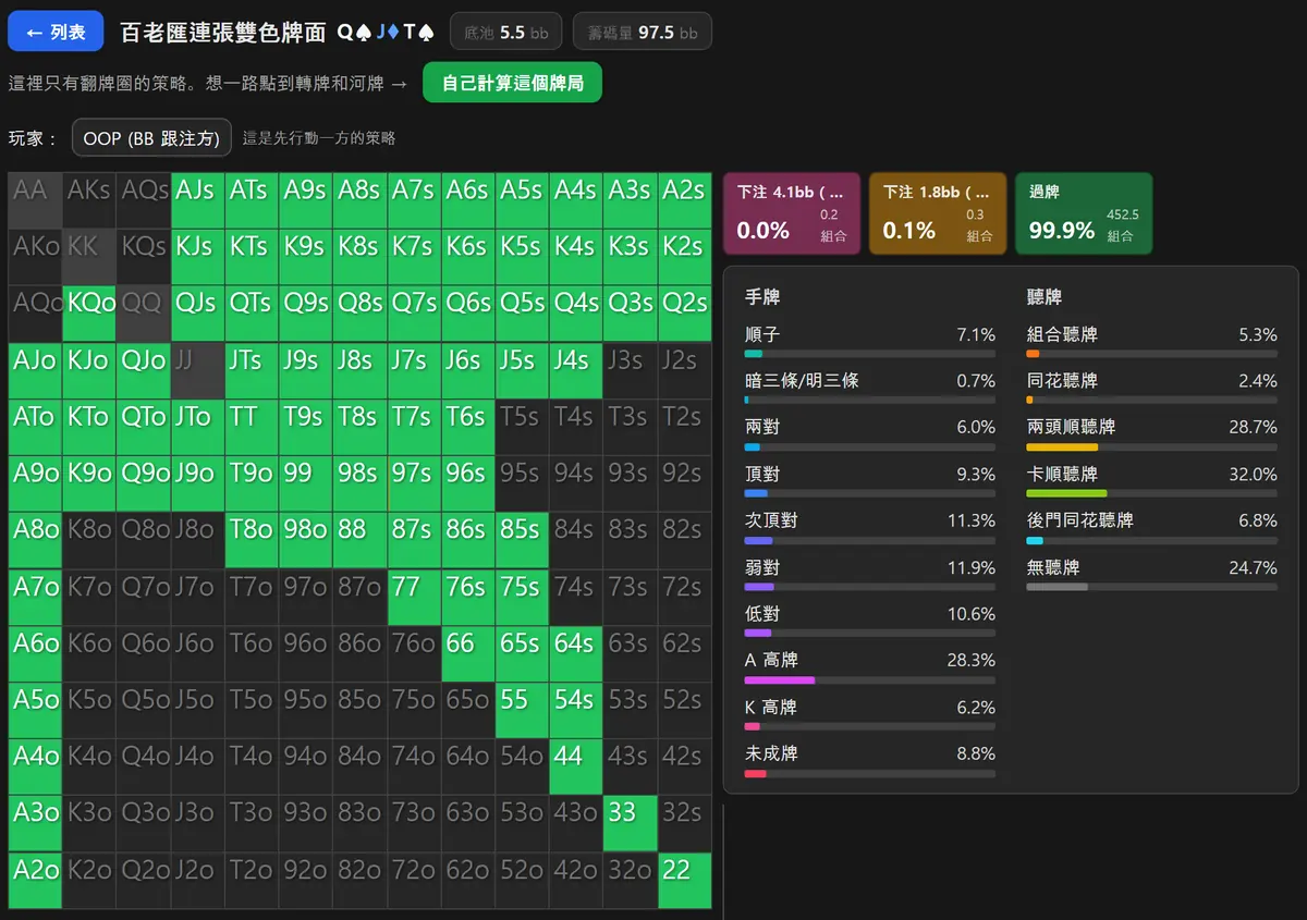 連張百老匯雙色翻牌的 HoldemMaster GTO 解算器結果畫面,大盲位的 13×13 表格一片代表過牌的綠色,右邊是聽牌面板