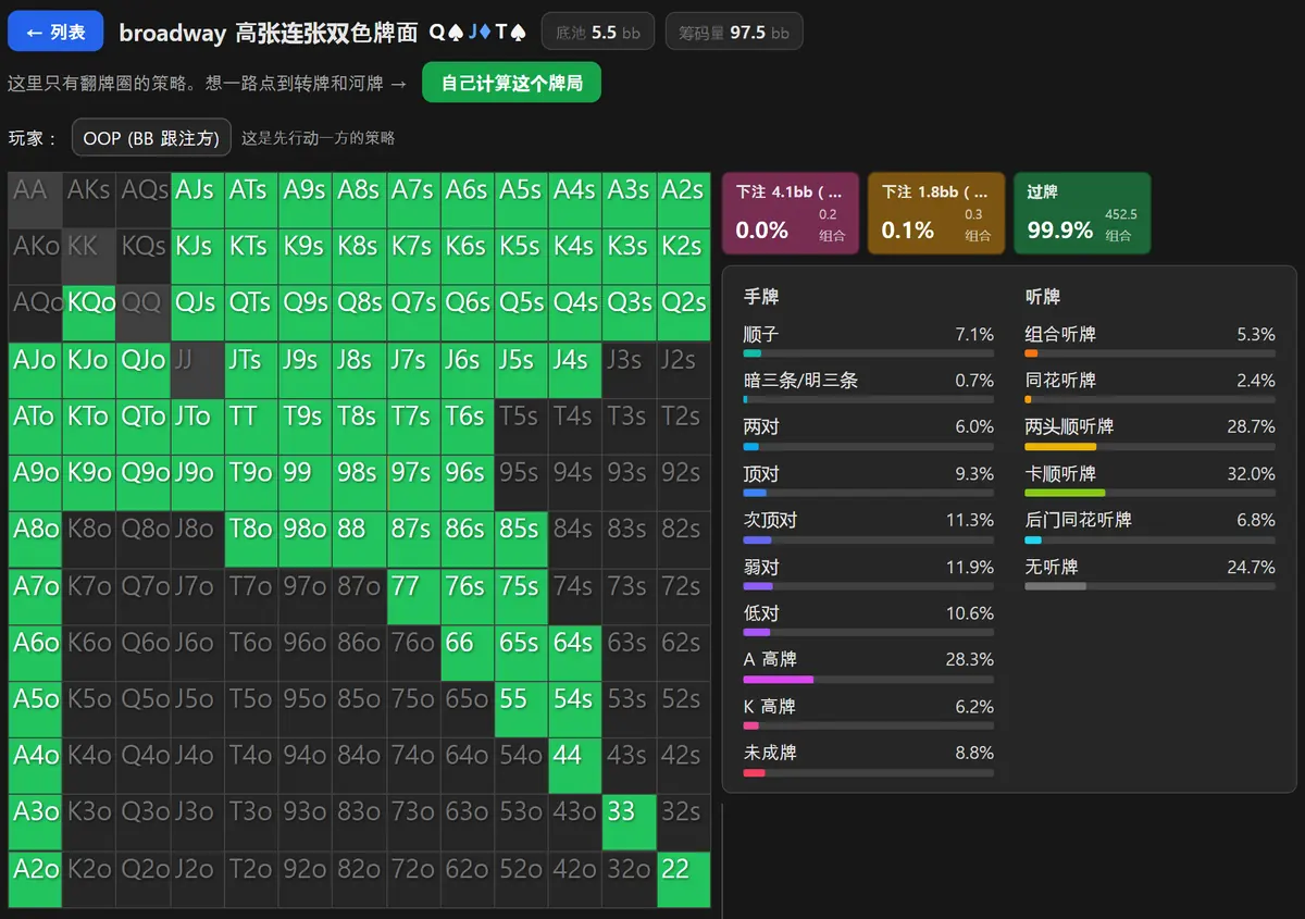 broadway 连张双色翻牌的 HoldemMaster GTO 求解器结果画面,大盲位网格是代表过牌的绿色,右侧是听牌面板