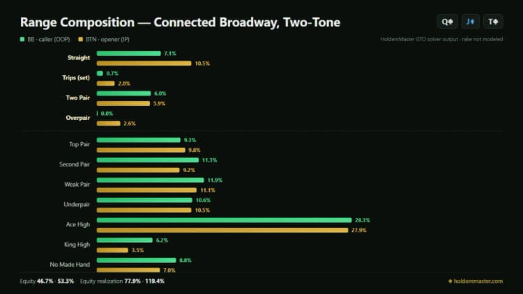 Range composition infographic comparing the big blind and button hand categories on a connected broadway two-tone board