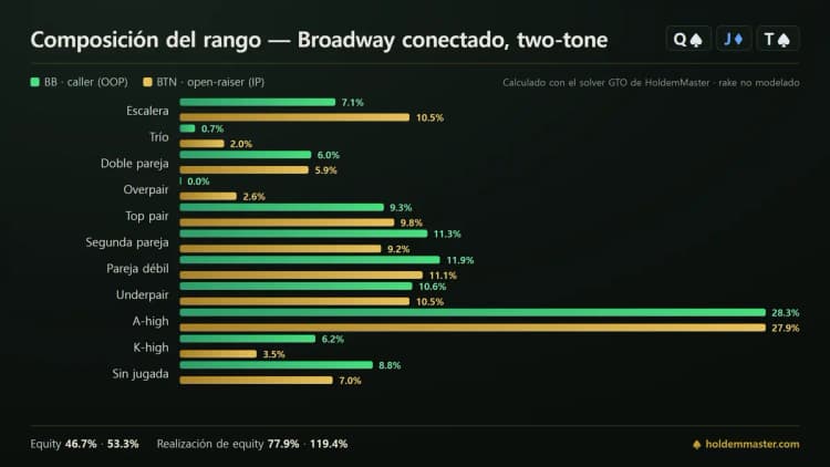 Infografía de composición de rango que compara las categorías de mano de la ciega grande y del botón en un board broadway conectado two-tone