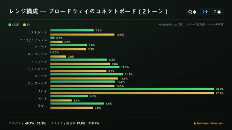 つながったブロードウェイツートーンボードにおけるビッグブラインドとボタンのハンド構成を並べた比較インフォグラフィック