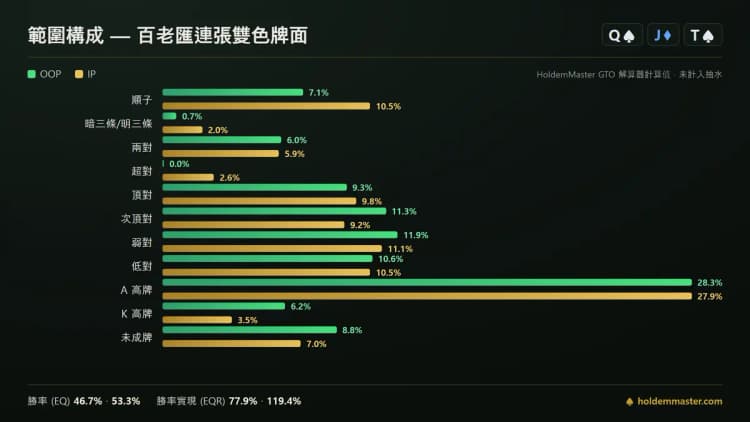 範圍構成對比資訊圖:連張百老匯雙色牌面上,大盲位和按鈕位各手牌等級的長條對照