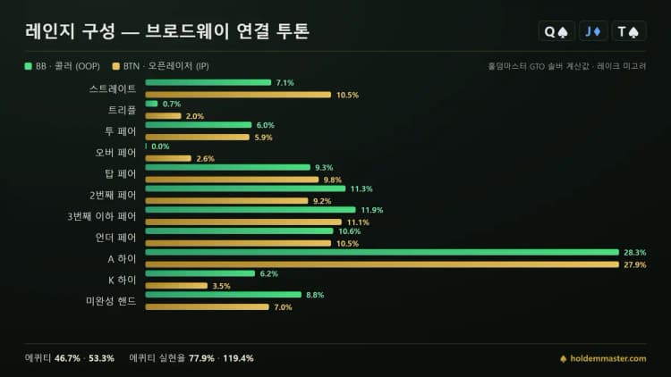 레인지 구성 비교 인포그래픽 — QJT 보드에서 BB와 BTN의 핸드 등급 분포를 초록·금색 막대로 나란히 비교