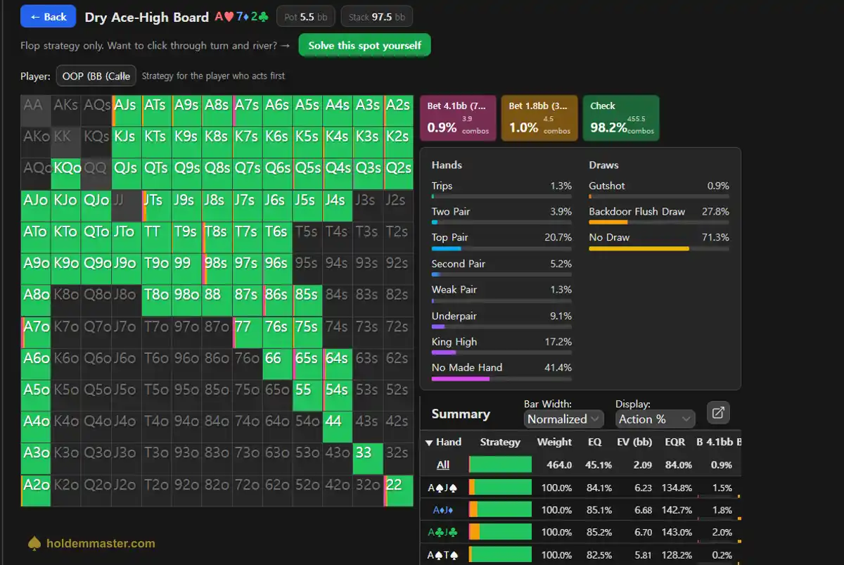 HoldemMaster GTO solver results for a dry ace-high flop, the big blind's 13x13 grid almost entirely green for check