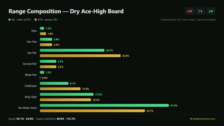 Range composition infographic comparing the big blind and button hand categories on a dry ace-high board, green and gold bars side by side