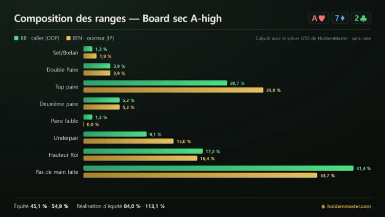 Infographie de composition des ranges comparant les catégories de mains de la grosse blinde et du bouton sur un board sec hauteur As, barres vertes et dorées côte à côte