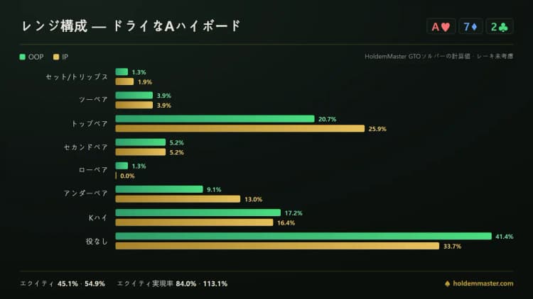 ドライなAハイボードにおけるビッグブラインドとボタンのハンド構成を並べた比較インフォグラフィック。緑とゴールドのバーが左右に並ぶ