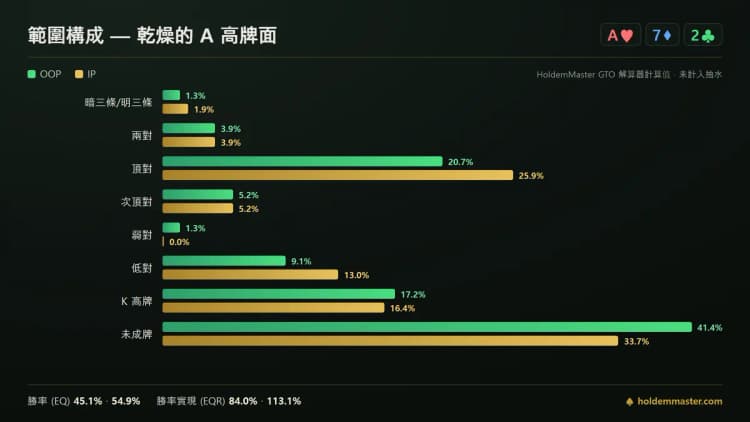 範圍構成對比資訊圖:乾燥的 A 高牌面上,大盲位和按鈕位各手牌等級的綠色與金色長條對照