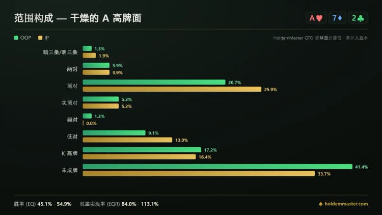 范围构成对比信息图:干燥的 A 高牌面上,大盲位和按钮位各手牌等级的绿色与金色柱状对照