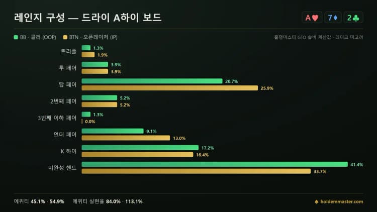 레인지 구성 비교 인포그래픽 — A72 보드에서 BB와 BTN의 핸드 등급 분포를 초록·금색 막대로 나란히 비교
