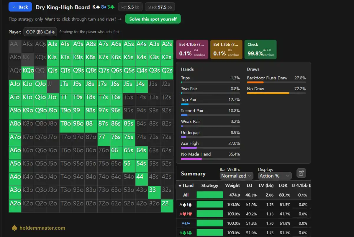 HoldemMaster GTO solver results for a dry king-high flop, the big blind's 13x13 grid almost entirely green for check