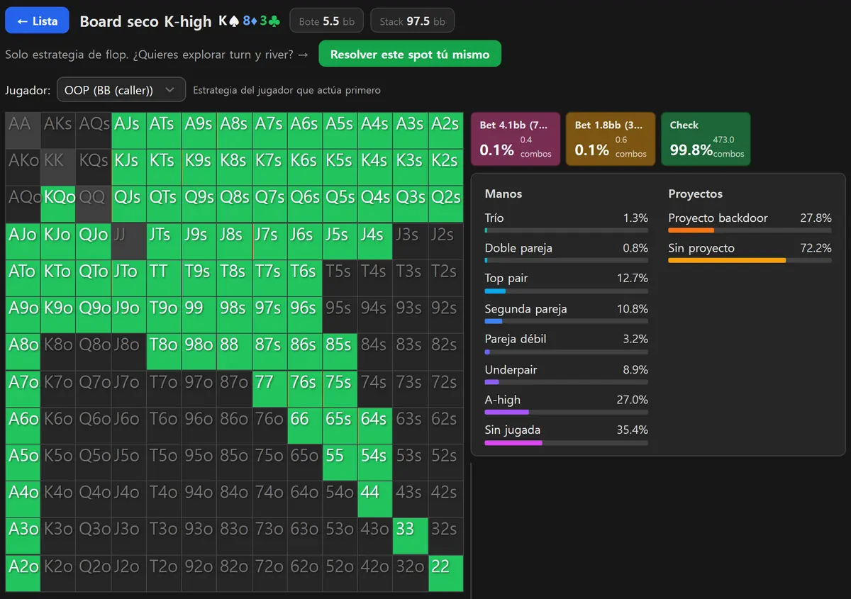 Pantalla de resultados del solver GTO de HoldemMaster en un flop seco K-high: la cuadrícula 13x13 de la ciega grande casi entera en verde de check