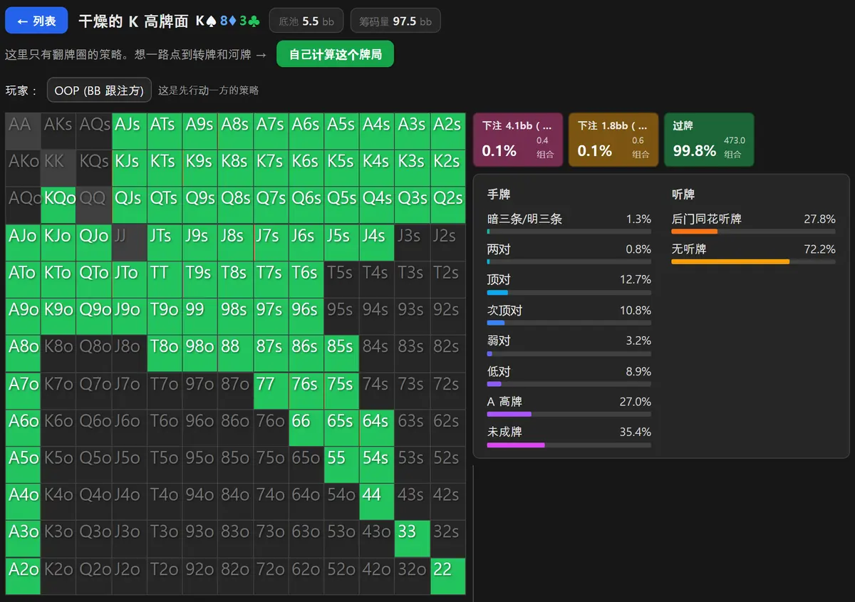 干燥 K 高翻牌的 HoldemMaster GTO 求解器结果画面,大盲位的 13×13 网格几乎整片都是代表过牌的绿色