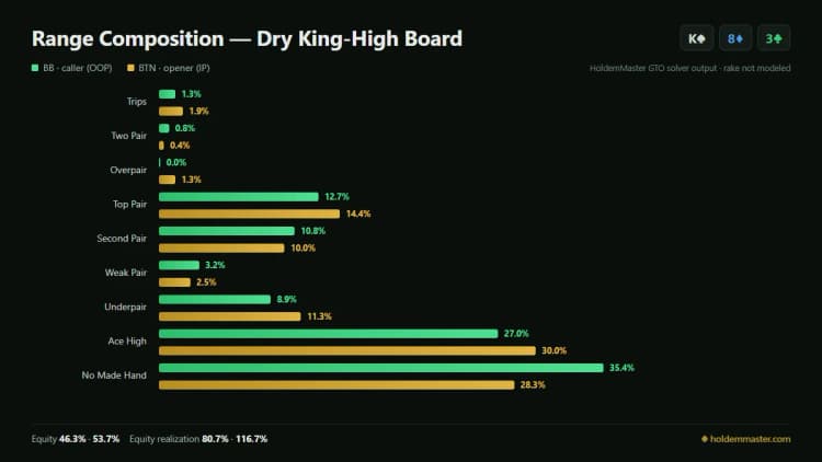 Range composition infographic comparing the big blind and button hand categories on a dry king-high board, green and gold bars side by side