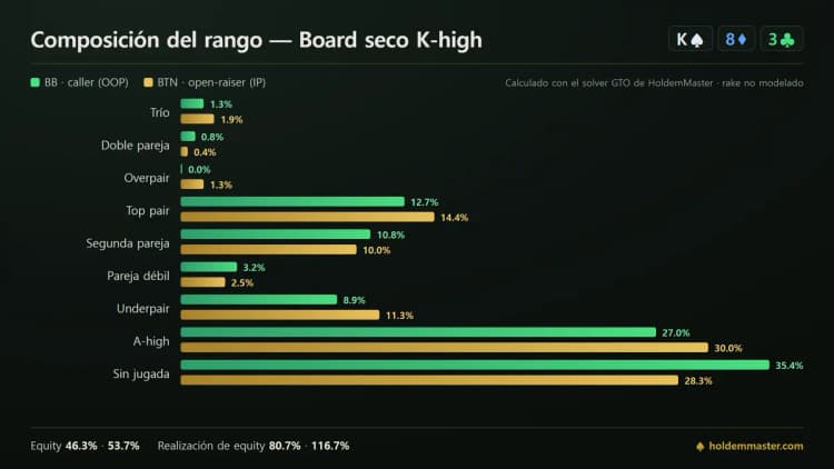 Infografía de composición de rango que compara las categorías de mano de la ciega grande y del botón en un board seco K-high, barras verdes y doradas en paralelo
