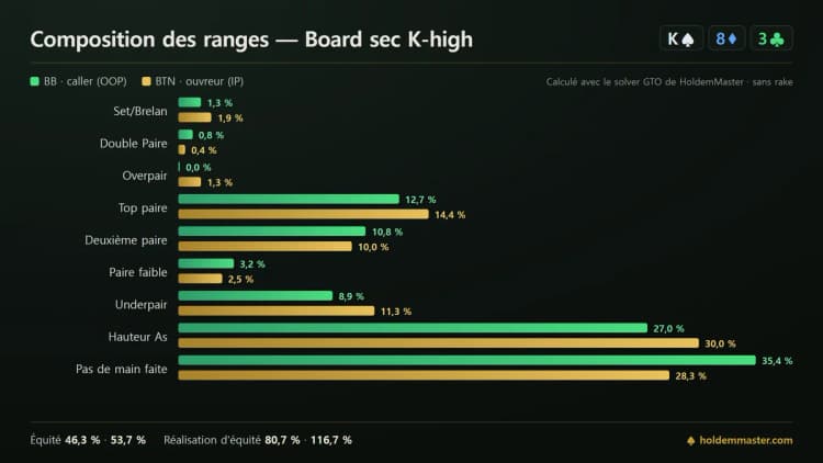 Infographie de composition des ranges comparant les catégories de mains de la grosse blinde et du bouton sur un board sec hauteur Roi, barres vertes et dorées côte à côte