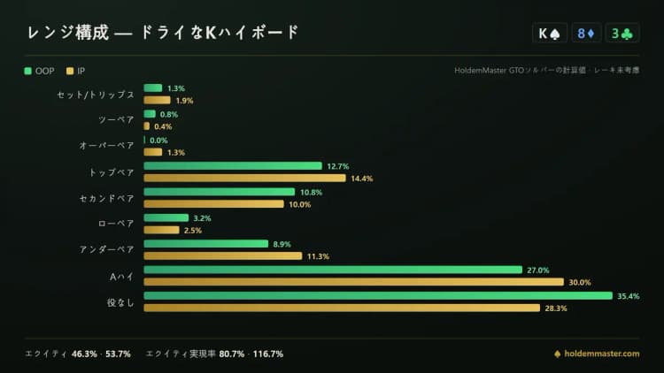 ドライなKハイボードにおけるビッグブラインドとボタンのハンド構成を並べた比較インフォグラフィック。緑とゴールドのバーが左右に並ぶ