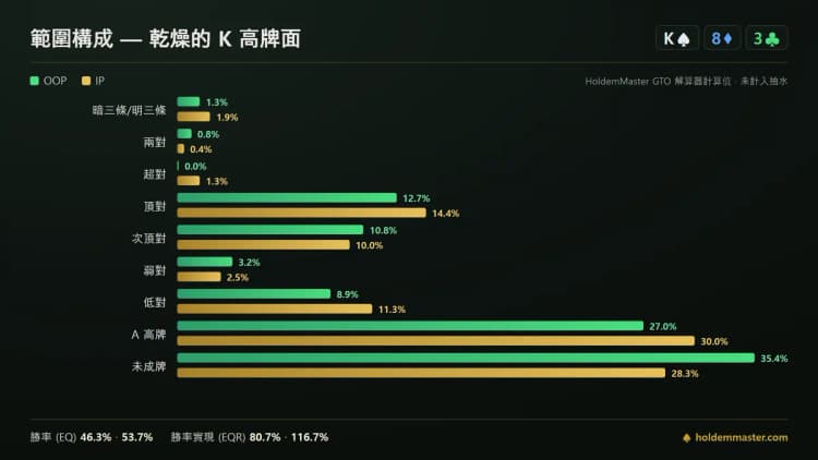 範圍構成對比資訊圖:乾燥的 K 高牌面上,大盲位和按鈕位各手牌等級的綠色與金色長條對照