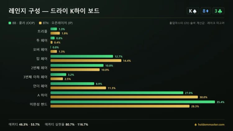 레인지 구성 비교 인포그래픽 — K83 보드에서 BB와 BTN의 핸드 등급 분포를 초록·금색 막대로 나란히 비교