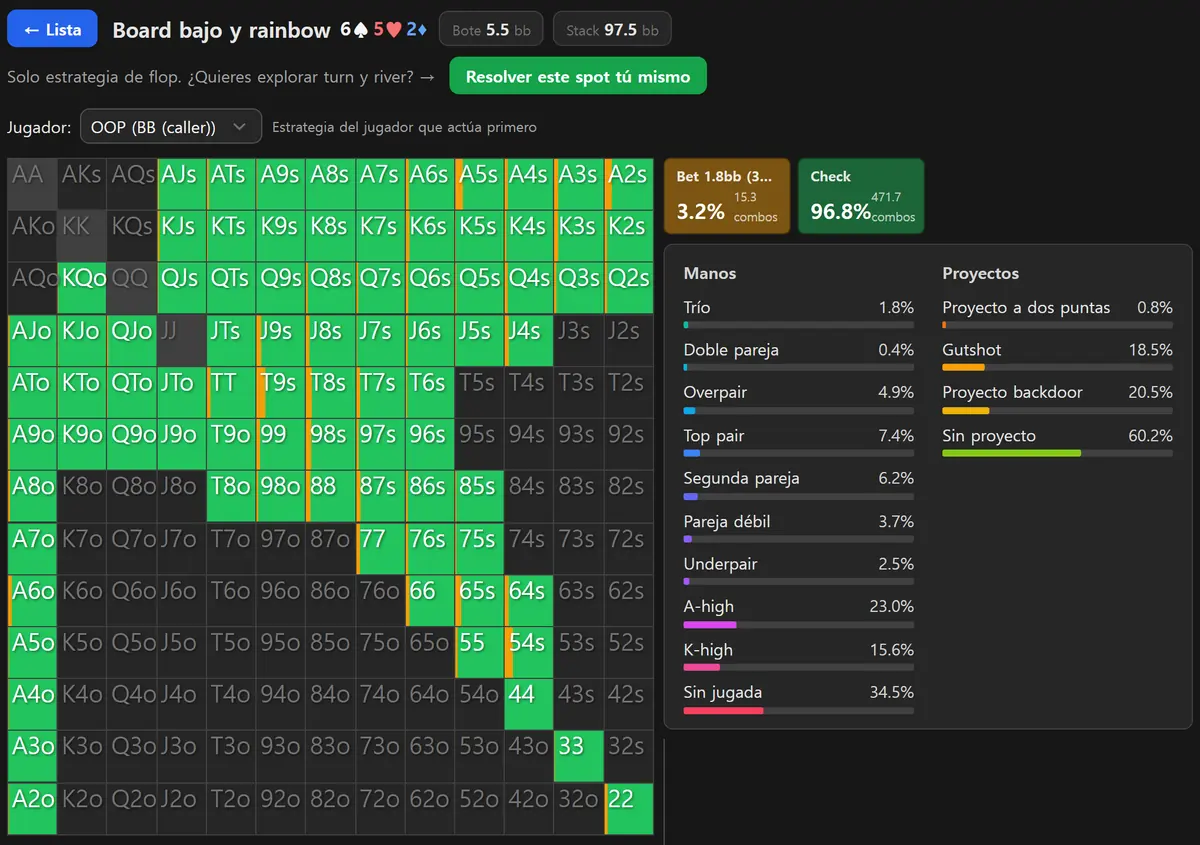 Resultados del solver GTO de HoldemMaster en un flop bajo y rainbow: la matriz 13x13 de la ciega grande casi entera en verde con una franja naranja fina de apuestas