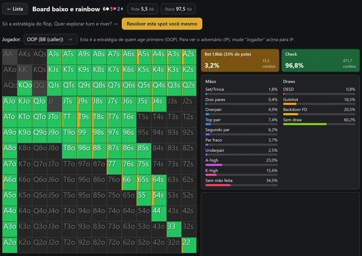 Resultado do solver GTO no 6♠5♥2♦: matriz 13×13 do big blind quase toda verde, com uma faixa fina de apostas