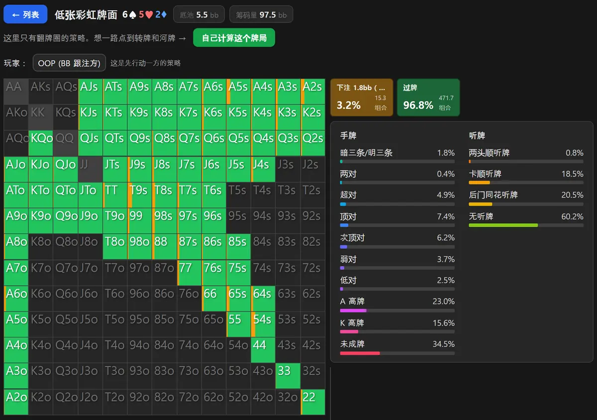 HoldemMaster GTO 求解器在低张彩虹翻牌上的输出:大盲位 13×13 的手牌矩阵几乎整片是绿色,只夹着一条细细的橙色领打带