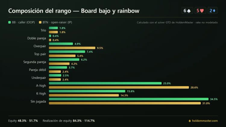 Composición de rango en un board bajo y rainbow: la ciega grande por delante en parejas y el botón por delante en sobrepares