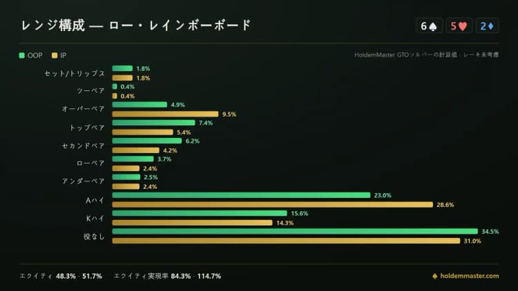 ローのレインボーボードでのレンジ構成。ペアはビッグブラインドが多く、オーバーペアはボタンが多い