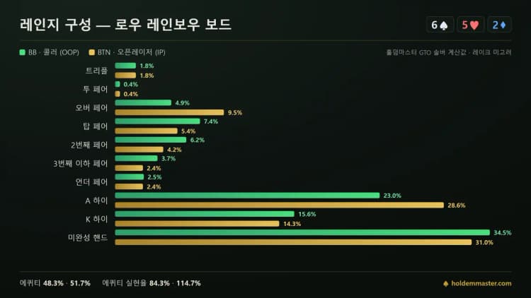 레인지 구성 비교 인포그래픽 — 652 보드에서 BB와 BTN의 핸드 등급 분포를 초록·금색 막대로 비교