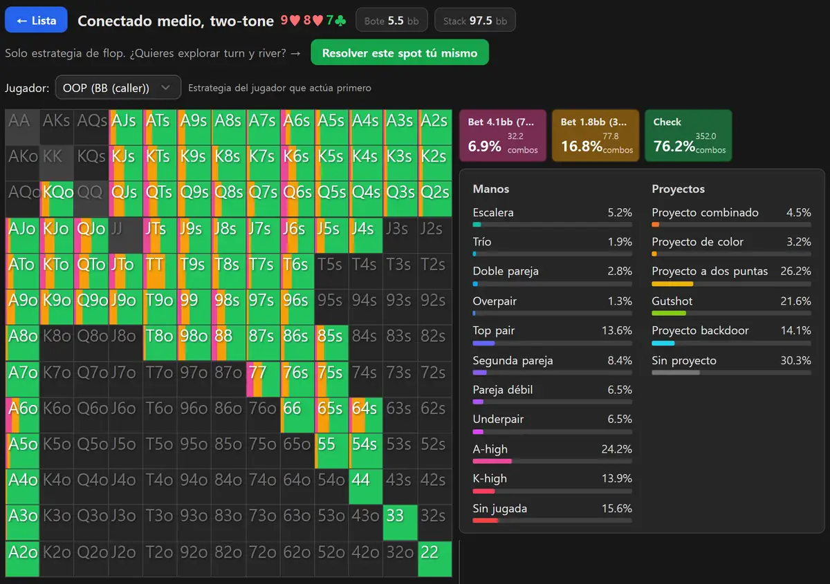 Pantalla de resultados del solver GTO de HoldemMaster en un flop conectado medio two-tone: la cuadrícula de la ciega grande mezcla el verde del check con el naranja y el rosa de las apuestas