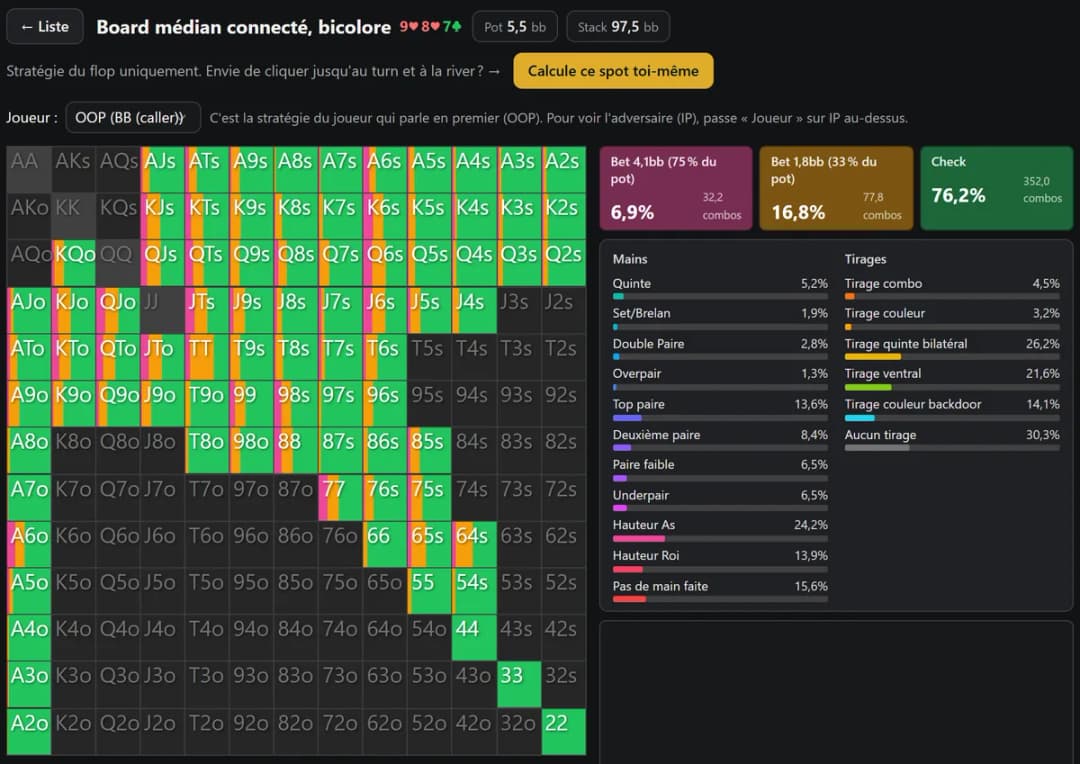 Résultats du solver HoldemMaster sur un flop médian connecté bicolore : la grille de la grosse blinde mêle des checks verts et des mises orange et roses