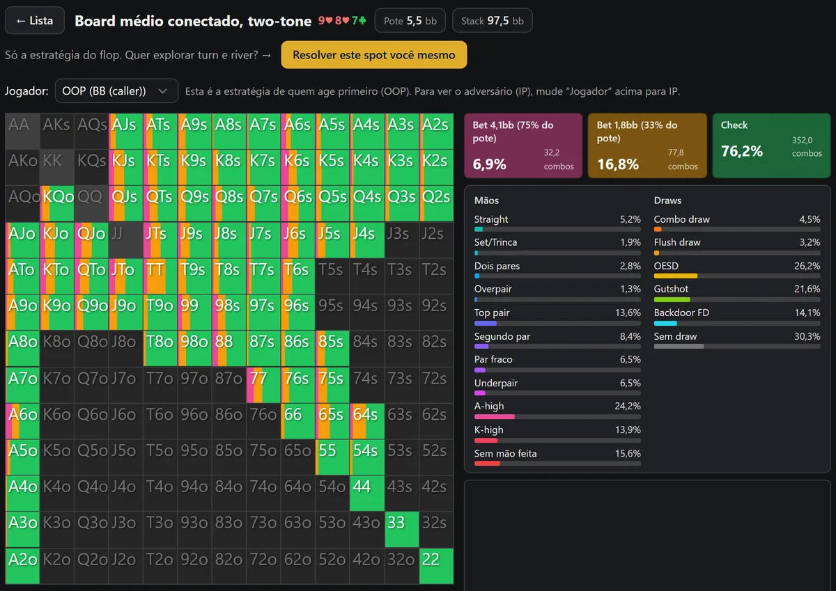 Resultado do solver HoldemMaster no flop 9♥8♥7♣: grade do big blind mistura checks verdes e apostas laranjas e rosas