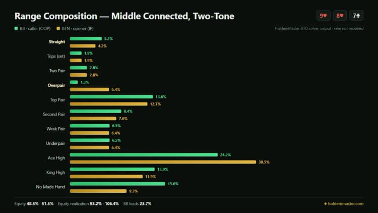 Range composition infographic comparing the big blind and button hand categories on a middle connected two-tone board