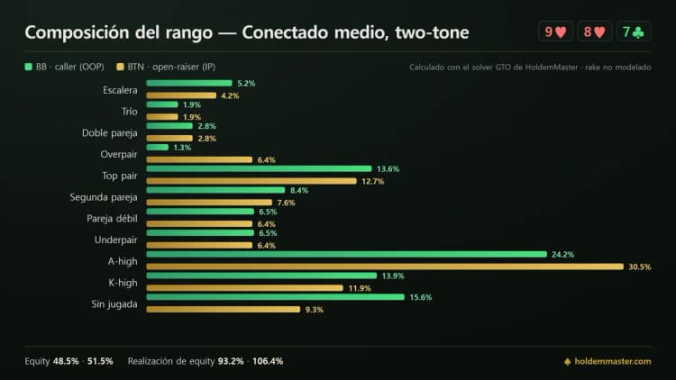 Infografía de composición de rango que compara las categorías de mano de la ciega grande y del botón en un board conectado medio two-tone