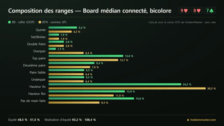Infographie de composition des ranges comparant les catégories de mains de la grosse blinde et du bouton sur un board médian connecté bicolore