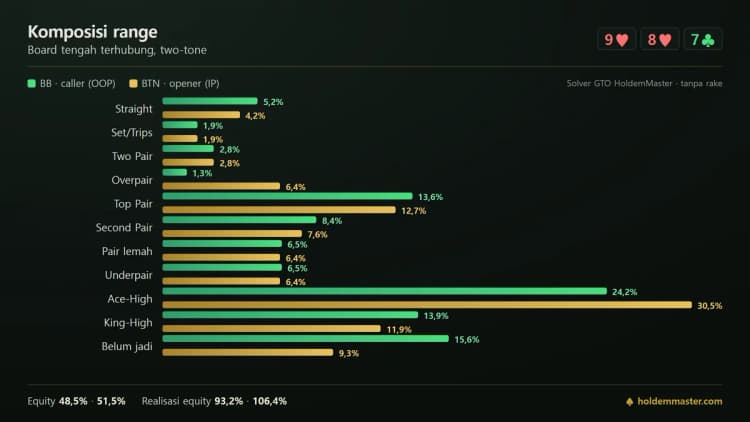 Grafik komposisi range big blind dan button di board kartu tengah terhubung two-tone