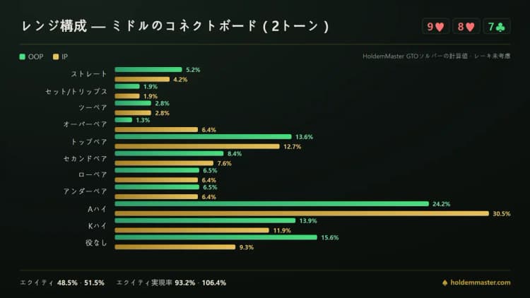 ミドルのつながったツートーンボードにおけるビッグブラインドとボタンのハンド構成を並べた比較インフォグラフィック